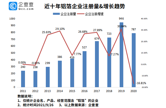 鋁價(jià)創(chuàng)15年新高!新能源產(chǎn)業(yè)蓬勃發(fā)展帶動(dòng)鋁加工行業(yè)爆發(fā)性增長(zhǎng) 鋁價(jià)創(chuàng)15年新高!新能源產(chǎn)業(yè)蓬勃發(fā)展帶動(dòng)鋁加工行業(yè)爆發(fā)性增長(zhǎng)